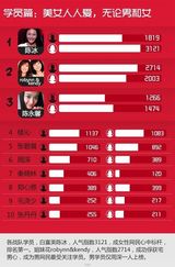 组图：大数据看《好声音》 男女网民关注大PK