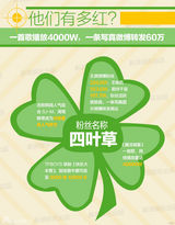 【有料】一张图起底TFBOYS