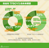 数据解读TFBOYS爆红：是谁在爱的供养