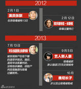 策划：娱乐圈“缉毒”大史记(图)