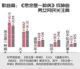 组图：大数据看《好声音》 男女网民关注大PK
