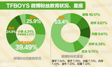 数据解读TFBOYS爆红：是谁在爱的供养