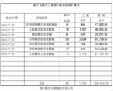 高清图：电影《唐山大地震》首日票房统计原单