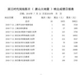 高清图：电影《唐山大地震》首日票房统计原单