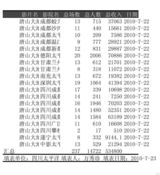 高清图：电影《唐山大地震》首日票房统计原单