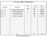 高清图：电影《唐山大地震》首日票房统计原单