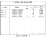 高清图：电影《唐山大地震》首日票房统计原单