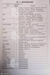 组图：金像奖提名揭晓 梁朝伟张家辉再争影帝