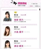 组图：AKB指原莉乃爆冷夺冠 盘点青春性感照