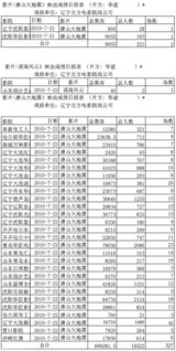 高清图：电影《唐山大地震》首日票房统计原单